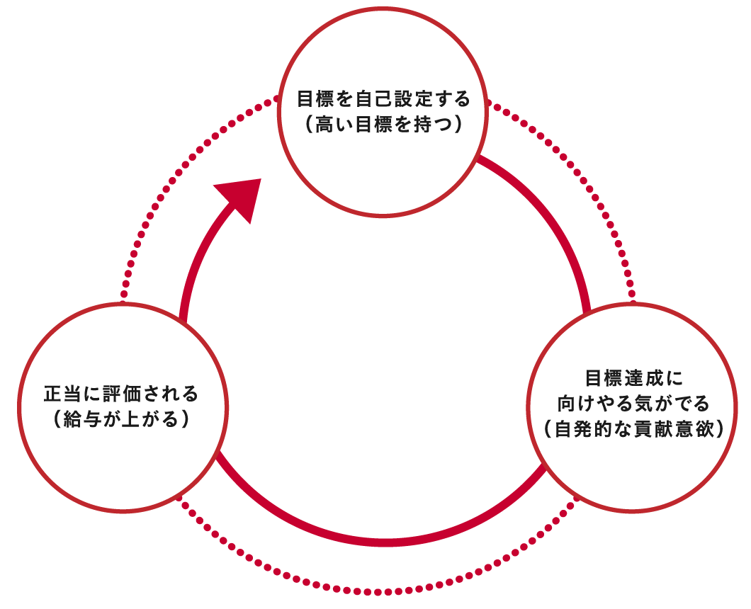 行動意欲を高めるために