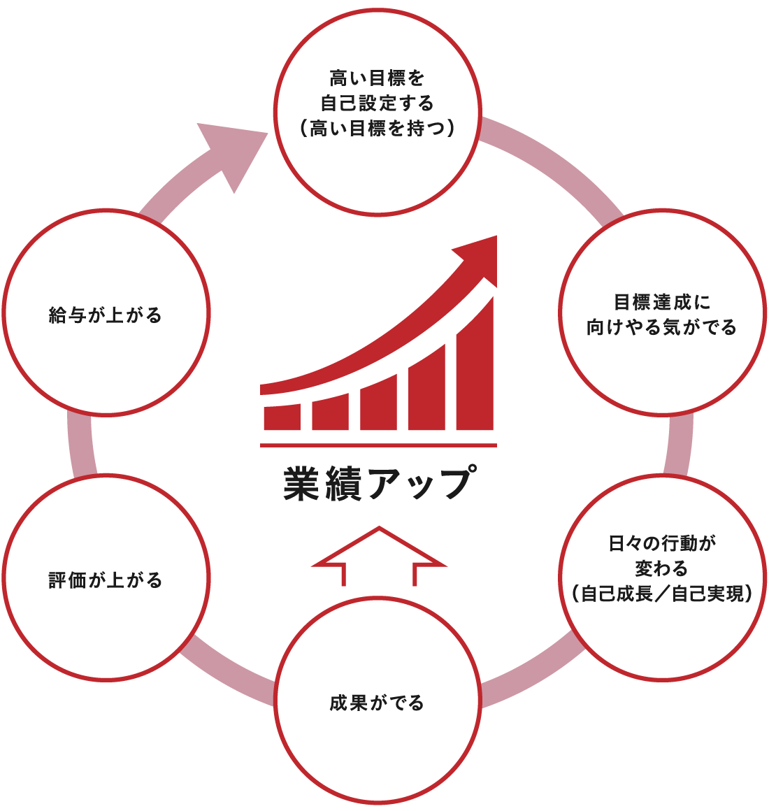 評価による好循環①