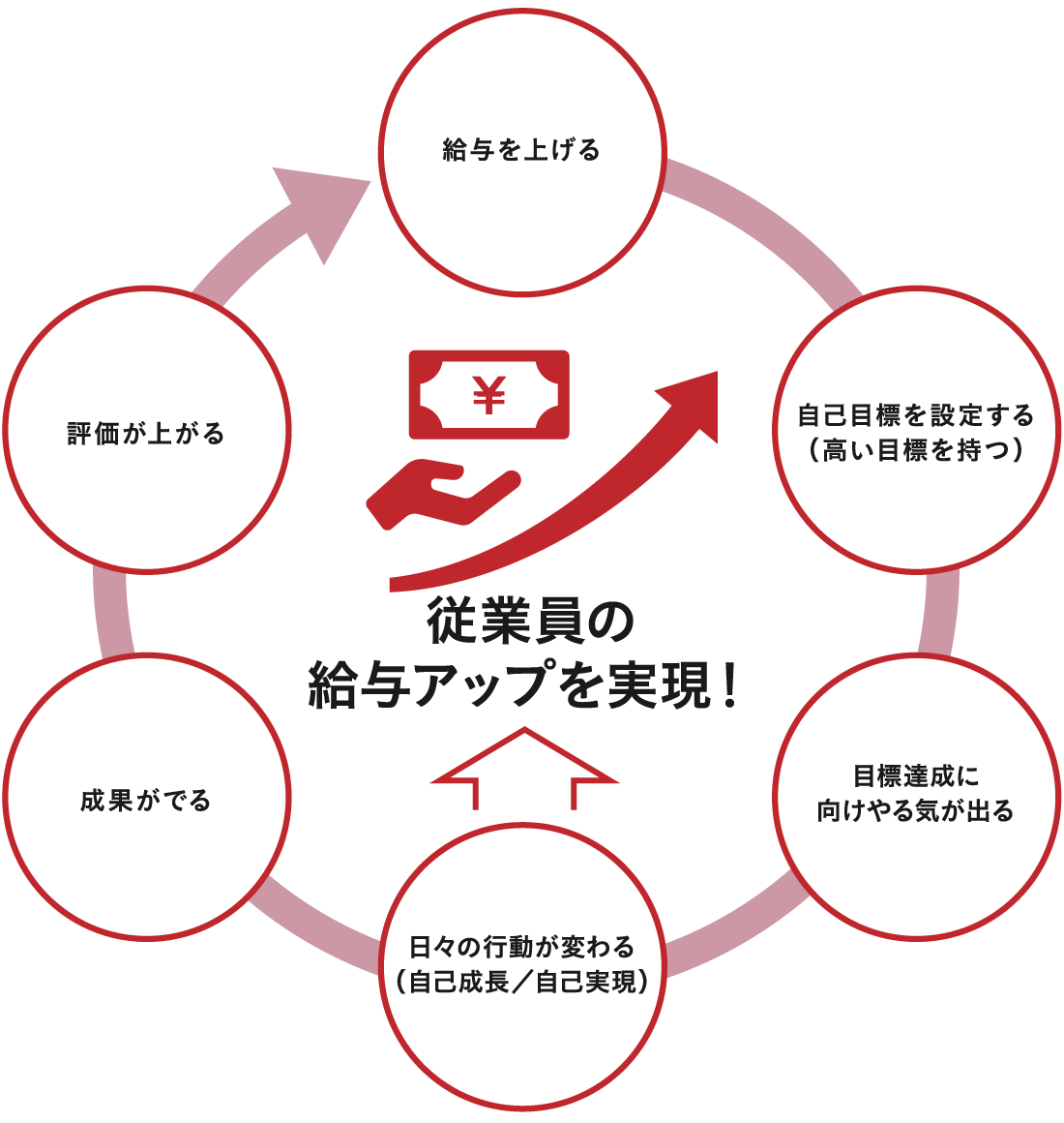 評価による好循環②